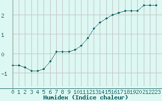 Courbe de l'humidex pour Hastveda