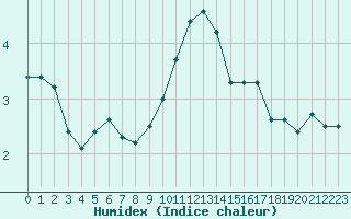 Courbe de l'humidex pour Sain-Bel (69)