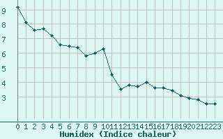 Courbe de l'humidex pour Le Puy - Loudes (43)