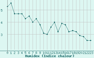 Courbe de l'humidex pour Kvithamar