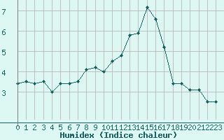 Courbe de l'humidex pour Ilomantsi Mekrijarv