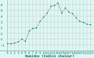 Courbe de l'humidex pour Tromso-Holt