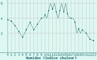 Courbe de l'humidex pour Shoream (UK)