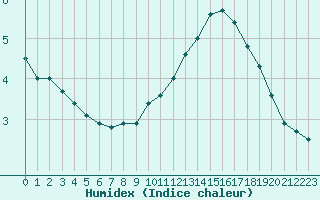 Courbe de l'humidex pour Pontoise - Cormeilles (95)