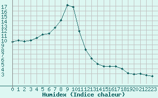 Courbe de l'humidex pour Churanov