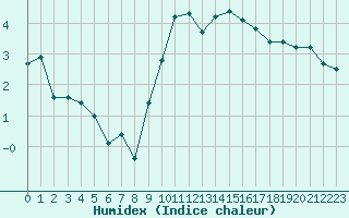 Courbe de l'humidex pour Saint-Hubert (Be)