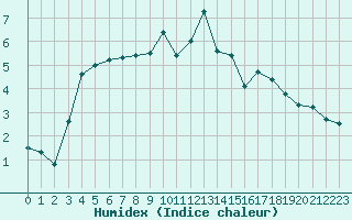 Courbe de l'humidex pour Soria (Esp)