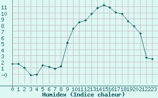 Courbe de l'humidex pour Troyes (10)