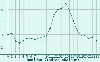 Courbe de l'humidex pour Colmar-Ouest (68)