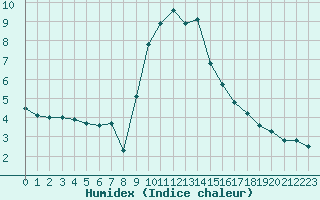 Courbe de l'humidex pour Landivisiau (29)