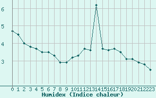 Courbe de l'humidex pour Dieppe (76)