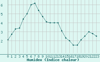 Courbe de l'humidex pour Jokioinen