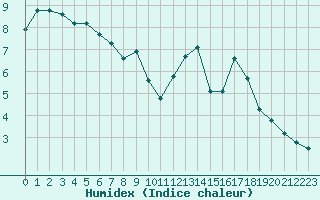 Courbe de l'humidex pour Christnach (Lu)