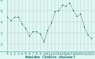 Courbe de l'humidex pour Albi (81)