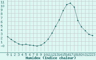 Courbe de l'humidex pour La Poblachuela (Esp)