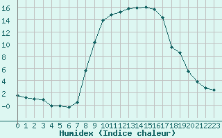 Courbe de l'humidex pour Schpfheim