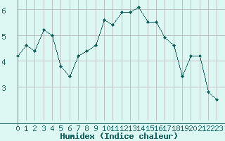 Courbe de l'humidex pour Groebming