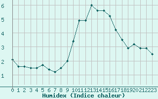 Courbe de l'humidex pour Millau - Soulobres (12)