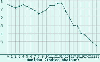 Courbe de l'humidex pour Twenthe (PB)