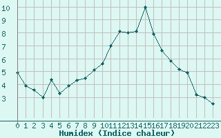 Courbe de l'humidex pour Palacios de la Sierra