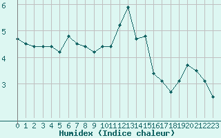 Courbe de l'humidex pour Chteau-Chinon (58)