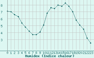 Courbe de l'humidex pour Florennes (Be)