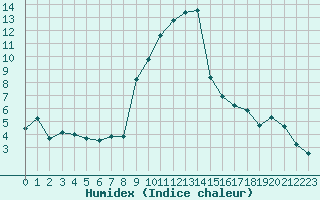 Courbe de l'humidex pour Comprovasco