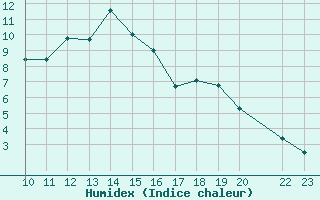 Courbe de l'humidex pour Diepenbeek (Be)