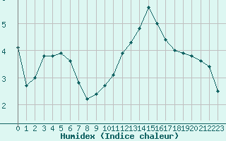 Courbe de l'humidex pour Ernage (Be)