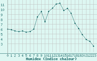 Courbe de l'humidex pour Lofer