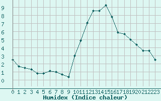 Courbe de l'humidex pour Ligneville (88)