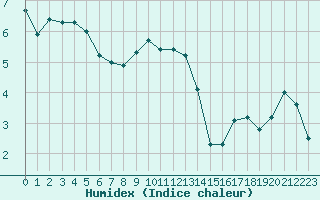 Courbe de l'humidex pour Heino Aws