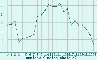 Courbe de l'humidex pour Nyon-Changins (Sw)