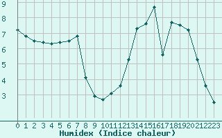 Courbe de l'humidex pour Valleroy (54)