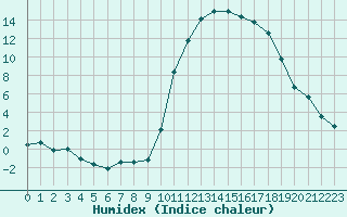 Courbe de l'humidex pour Bagnres-de-Luchon (31)