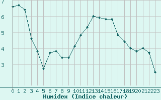 Courbe de l'humidex pour Cerisiers (89)