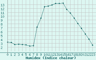 Courbe de l'humidex pour Xonrupt-Longemer (88)