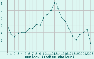 Courbe de l'humidex pour Cranwell