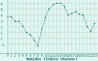 Courbe de l'humidex pour Westdorpe Aws