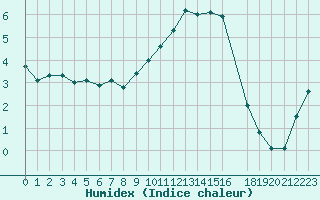 Courbe de l'humidex pour Marquise (62)