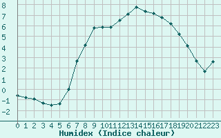 Courbe de l'humidex pour Manderscheid-Sonnenh