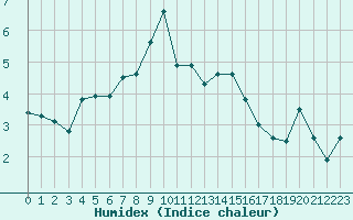 Courbe de l'humidex pour Hailuoto