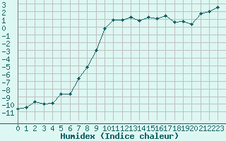 Courbe de l'humidex pour Laksfors