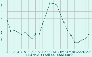 Courbe de l'humidex pour Valley