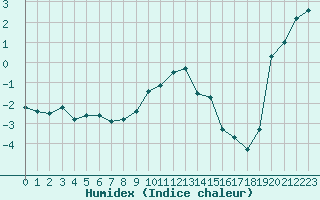 Courbe de l'humidex pour Andeer