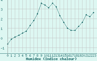 Courbe de l'humidex pour Kihnu