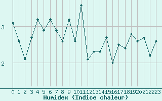 Courbe de l'humidex pour le bateau LF8G