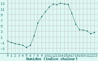 Courbe de l'humidex pour Ulrichen