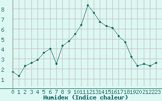 Courbe de l'humidex pour Moleson (Sw)