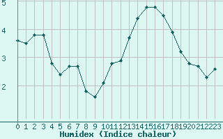 Courbe de l'humidex pour Gourdon (46)